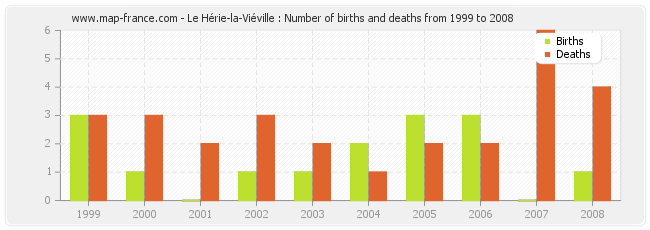 Le Hérie-la-Viéville : Number of births and deaths from 1999 to 2008